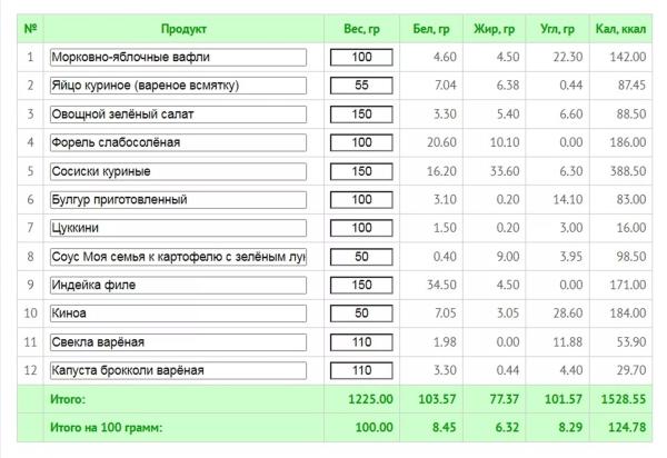 Как очень быстро похудеть: безопасный план на 7-14 дней