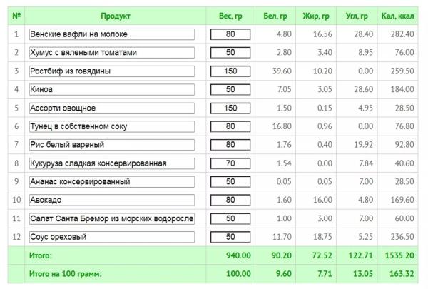 Как очень быстро похудеть: безопасный план на 7-14 дней