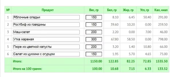 Как очень быстро похудеть: безопасный план на 7-14 дней