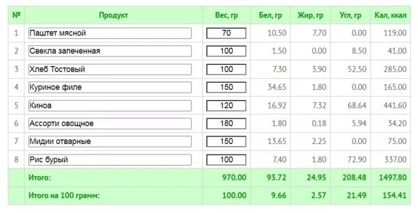 Как очень быстро похудеть: безопасный план на 7-14 дней