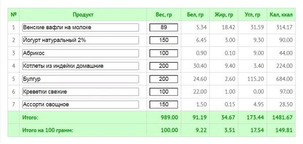 Как очень быстро похудеть: безопасный план на 7-14 дней