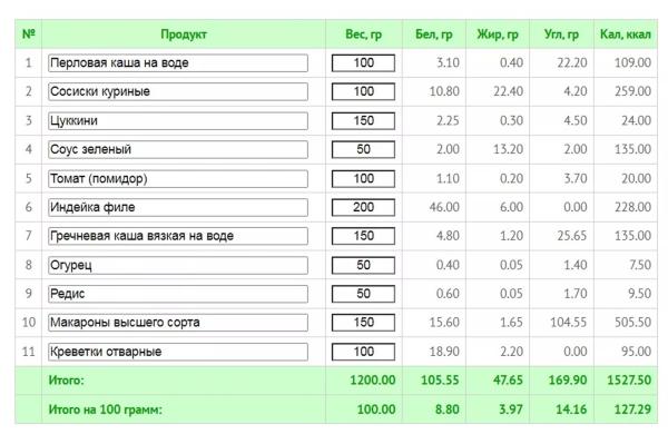Как очень быстро похудеть: безопасный план на 7-14 дней